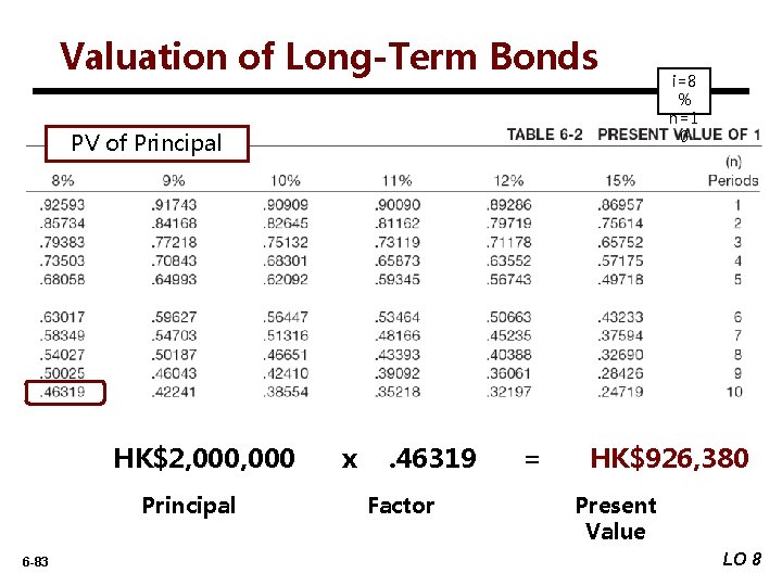 Valuation of Long-Term Bonds PV of Principal HK$2, 000 Principal 6 -83 x .