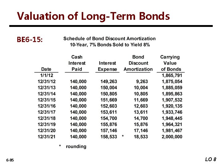 Valuation of Long-Term Bonds BE 6 -15: 6 -85 LO 8 