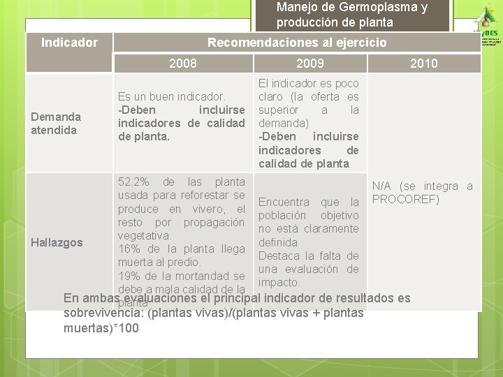 Manejo de Germoplasma y producción de planta Indicador Recomendaciones al ejercicio 2008 Demanda atendida