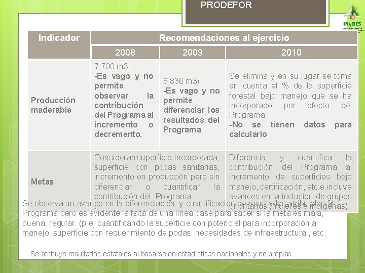 PRODEFOR Indicador 2008 Producción maderable 7, 700 m 3 -Es vago y no permite