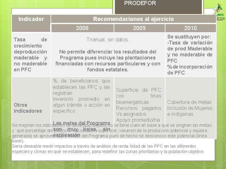 PRODEFOR Indicador Recomendaciones al ejercicio 2008 Tasa de crecimiento deproducción maderable y no maderable