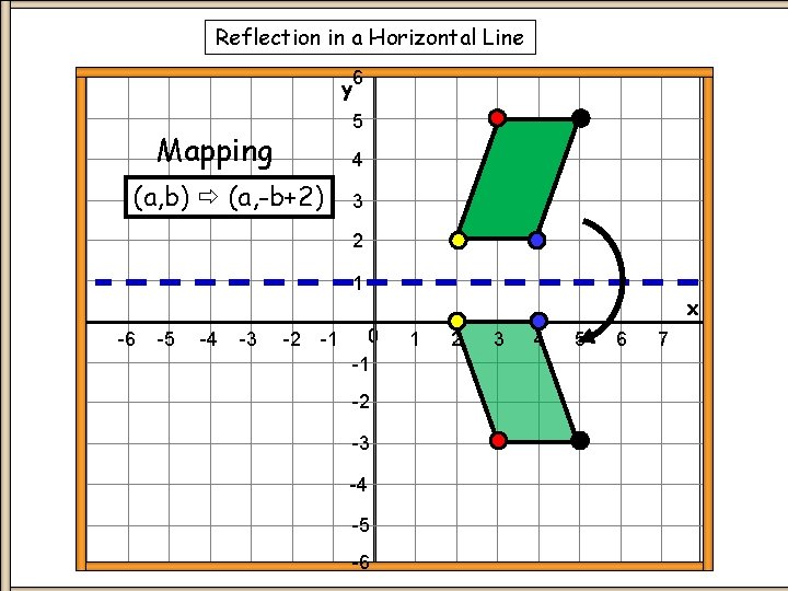 Reflection in a Horizontal Line y 6 5 Mapping 4 (a, b) (a, -b+2)