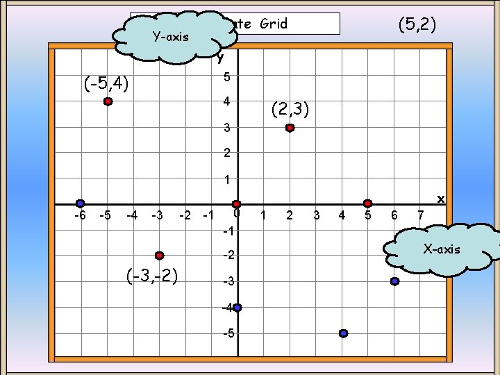 (5, 2) Coordinate Grid Y-axis y 5 (-5, 4) 4 (2, 3) 3 2