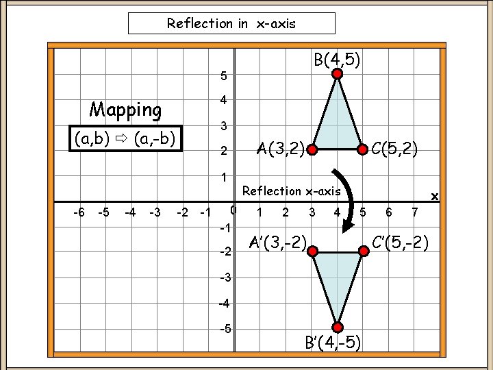 Reflection in x-axis B(4, 5) 5 4 Mapping 3 (a, b) (a, -b) 2