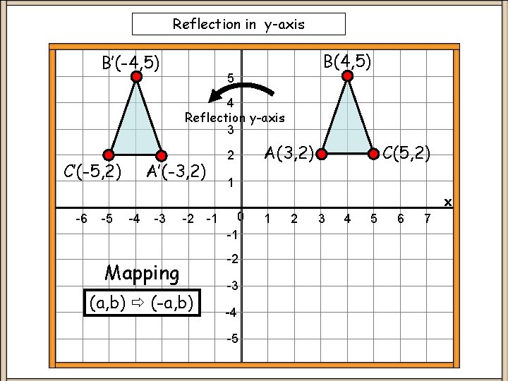 Reflection in y-axis B’(-4, 5) B(4, 5) 5 4 Reflection y-axis 3 C’(-5, 2)