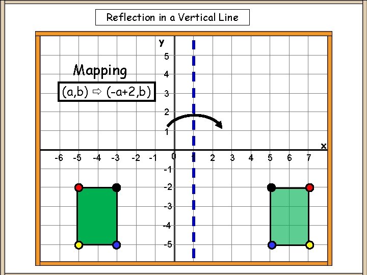 Reflection in a Vertical Line y 5 Mapping 4 (a, b) (-a+2, b) 3