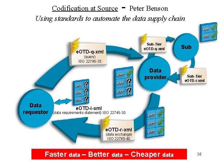 - Codification at Source Peter Benson Using standards to automate the data supply chain