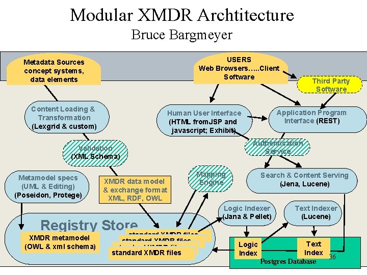 Modular XMDR Archtitecture Bruce Bargmeyer USERS Web Browsers…. . Client Software Metadata Sources concept