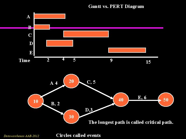 Gantt vs. PERT Diagram A B C D E Time 4 2 A 4