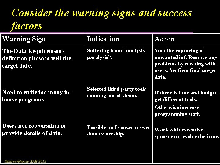 Consider the warning signs and success factors Warning Sign Indication Action The Data Requirements