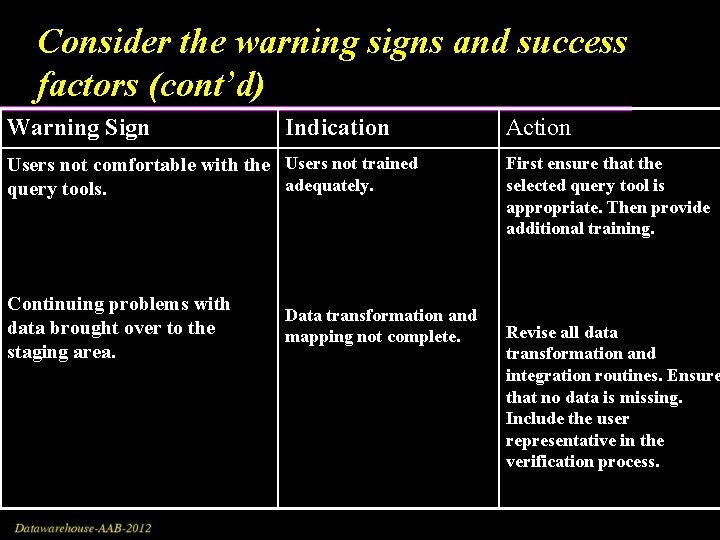 Consider the warning signs and success factors (cont’d) Warning Sign Indication Users not comfortable