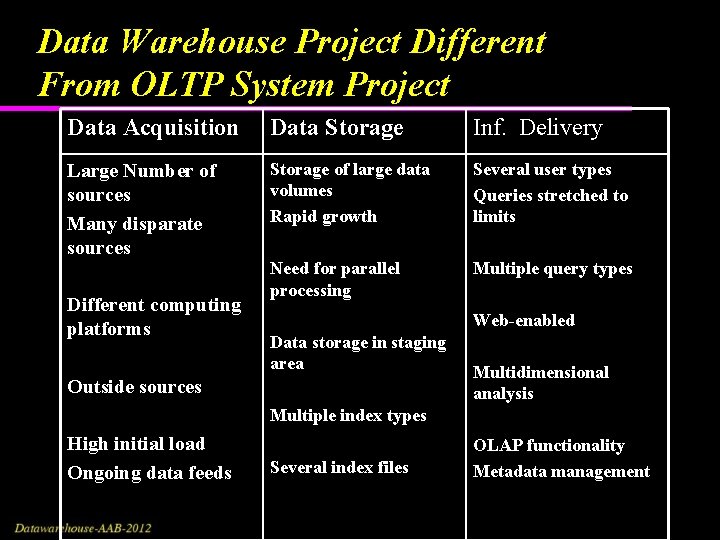 Data Warehouse Project Different From OLTP System Project Data Acquisition Data Storage Inf. Delivery