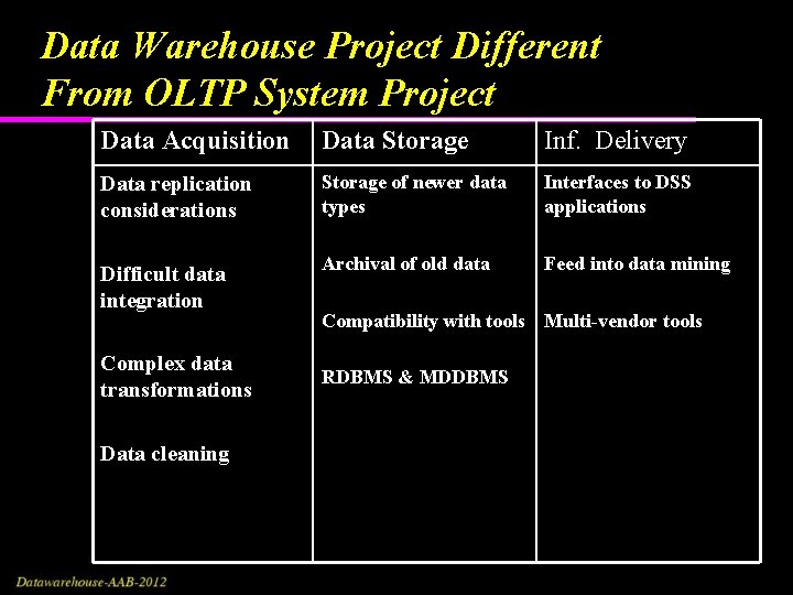 Data Warehouse Project Different From OLTP System Project Data Acquisition Data Storage Inf. Delivery