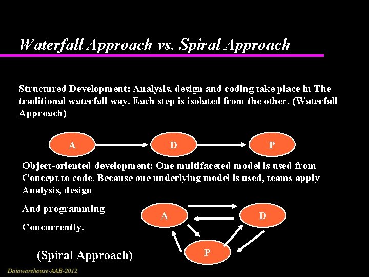 Waterfall Approach vs. Spiral Approach Structured Development: Analysis, design and coding take place in