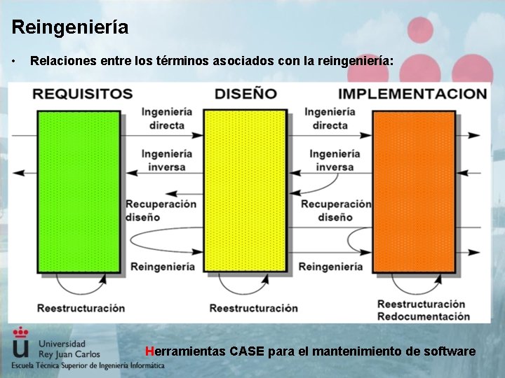 Reingeniería • Relaciones entre los términos asociados con la reingeniería: Herramientas CASE para el