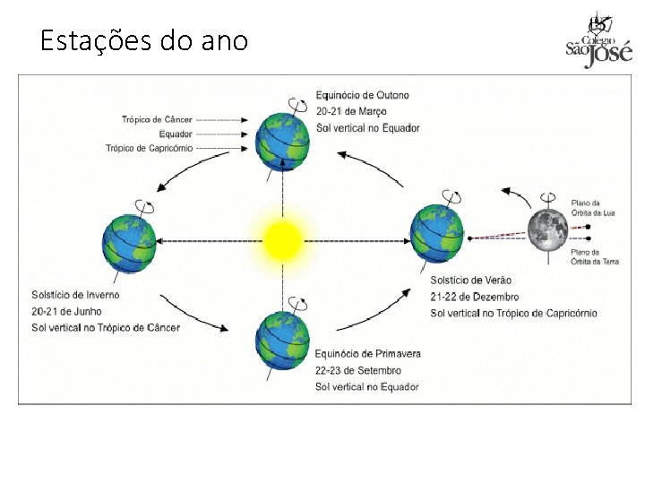 Estações do ano 