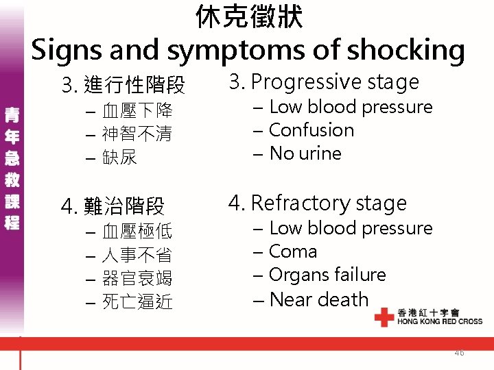 休克徵狀 Signs and symptoms of shocking 3. 進行性階段 3. Progressive stage 4. 難治階段 4. 休克徵狀 Signs and symptoms of shocking 3. 進行性階段 3. Progressive stage 4. 難治階段 4.