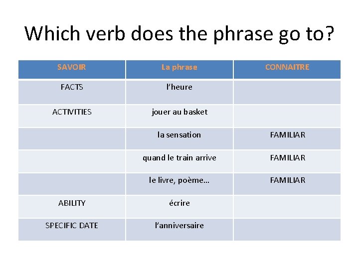 Which verb does the phrase go to? SAVOIR La phrase FACTS l’heure ACTIVITIES jouer Which verb does the phrase go to? SAVOIR La phrase FACTS l’heure ACTIVITIES jouer