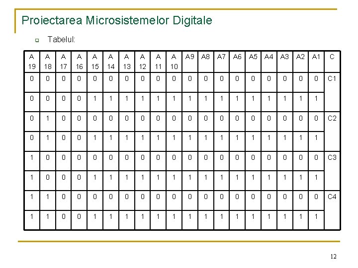 Proiectarea Microsistemelor Digitale q Tabelul: A 19 A 18 A 17 A 16 A