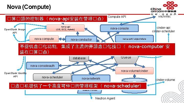 Nova (Compute) Open. Stack Compute API �算�源的控制器（ nova-api安装在管理�点） nova-api (OS, EC 2, Admin) Open.