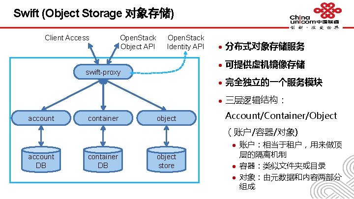 Swift (Object Storage 对象存储) Client Access Open. Stack Object API Open. Stack Identity API