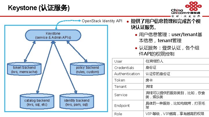 Keystone (认证服务) Open. Stack Identity API l 提供了用户信息管理和完成各个模 块认证服务。 Keystone (service & Admin APIs)