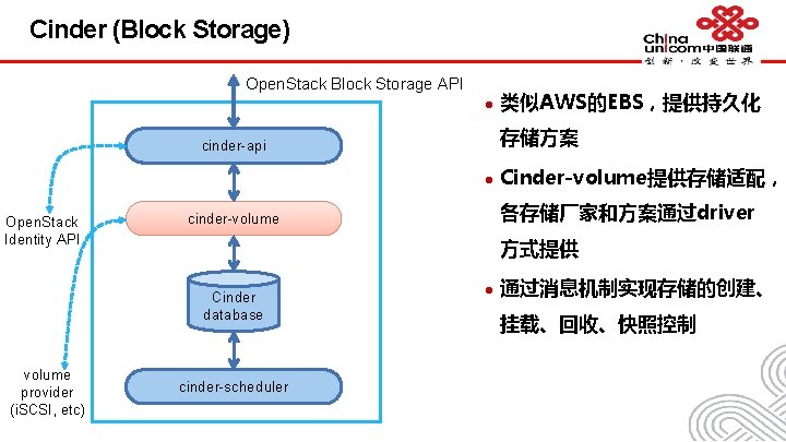 Cinder (Block Storage) Open. Stack Block Storage API l 存储方案 cinder-api l Open. Stack