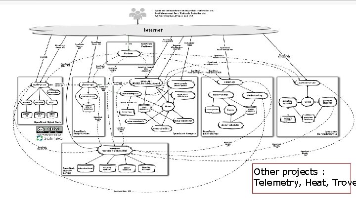 Other projects : Telemetry, Heat, Trove 