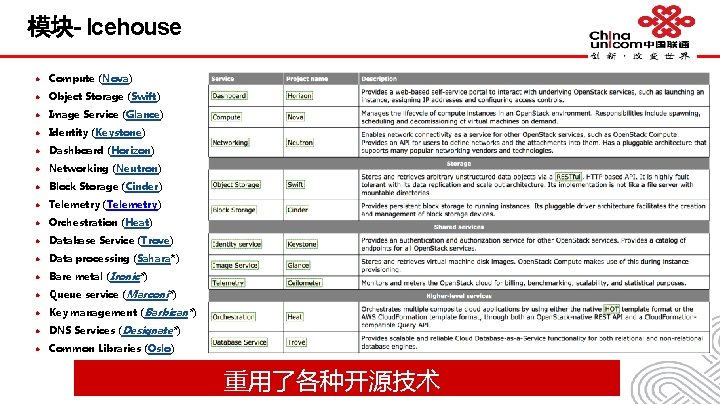 模块- Icehouse l Compute (Nova) l Object Storage (Swift) l Image Service (Glance) l