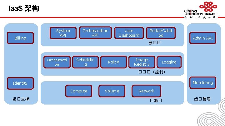 Iaa. S 架构 Billing System API Orchestration API User Dashboard Portal/Catal og Admin API