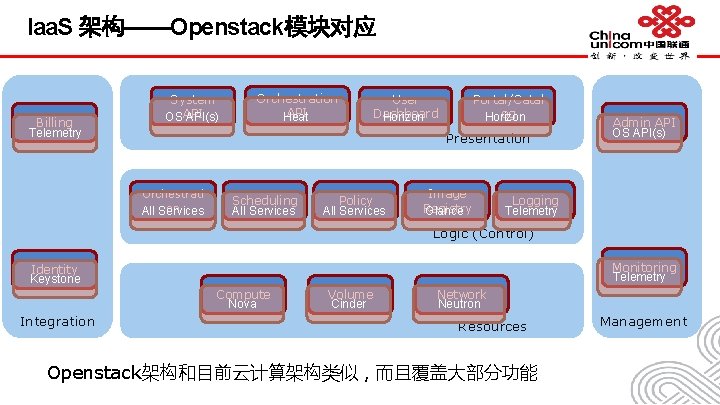 Iaa. S 架构——Openstack模块对应 Billing Telemetry System OSAPI API(s) Orchestration API Heat User Dashboard Horizon