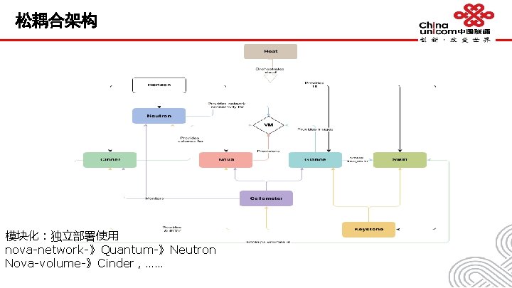 松耦合架构 模块化：独立部署使用 nova-network-》Quantum-》Neutron Nova-volume-》Cinder，…… 