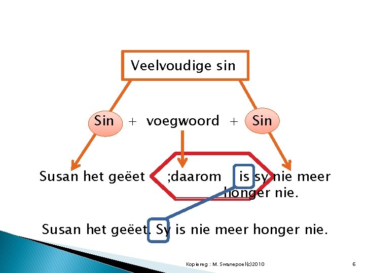 Veelvoudige sin Sin + voegwoord + Sin Susan het geëet ; daarom is sy