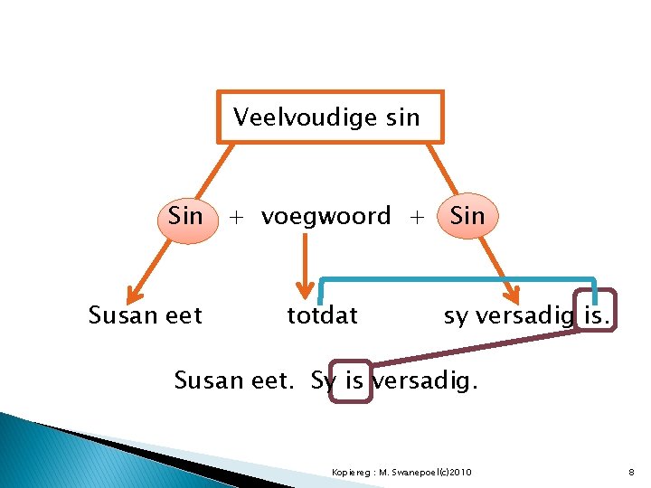 Veelvoudige sin Sin + voegwoord + Sin Susan eet totdat sy versadig is. Susan