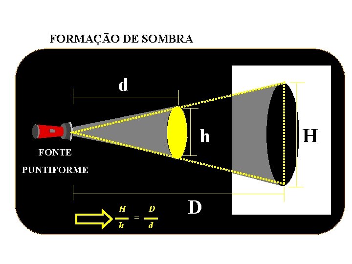 FORMAÇÃO DE SOMBRA d h FONTE PUNTIFORME H h = D d D H