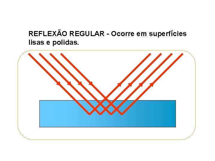 REFLEXÃO REGULAR - Ocorre em superfícies lisas e polidas. 