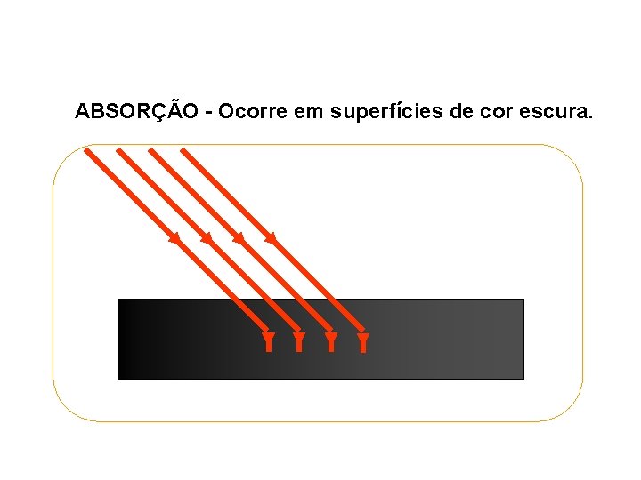 ABSORÇÃO - Ocorre em superfícies de cor escura. 