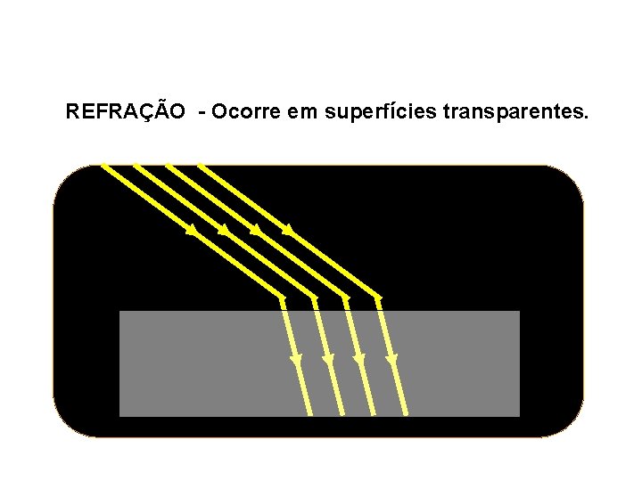 REFRAÇÃO - Ocorre em superfícies transparentes. 