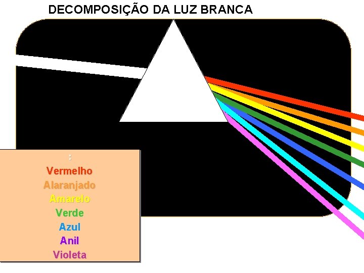 DECOMPOSIÇÃO DA LUZ BRANCA : Vermelho Alaranjado Amarelo Verde Azul Anil Violeta 