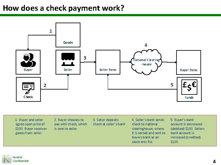 How does a check payment work? 1 Goods 4 3 Buyer Seller National Clearing