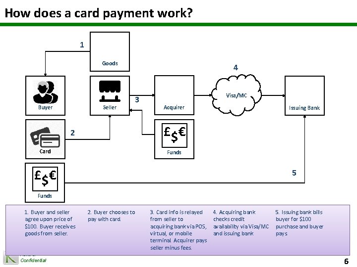 How does a card payment work? 1 Goods Buyer Seller 4 3 Visa/MC Acquirer