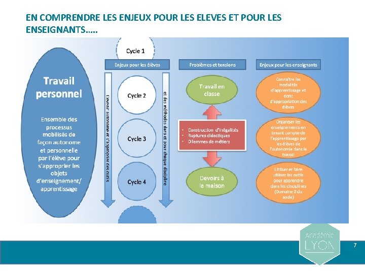 EN COMPRENDRE LES ENJEUX POUR LES ELEVES ET POUR LES ENSEIGNANTS…. . 7 