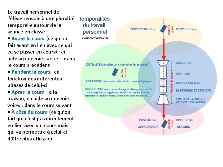 Le travail personnel de l'élève renvoie à une pluralité temporelle autour de la séance