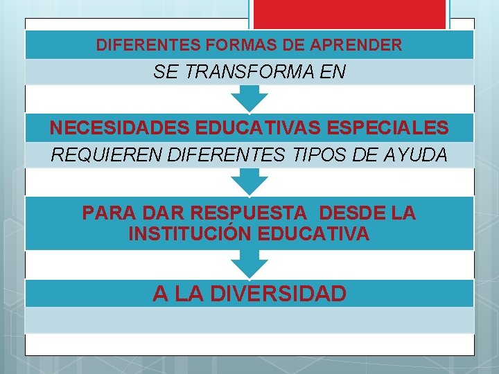 DIFERENTES FORMAS DE APRENDER SE TRANSFORMA EN NECESIDADES EDUCATIVAS ESPECIALES REQUIEREN DIFERENTES TIPOS DE