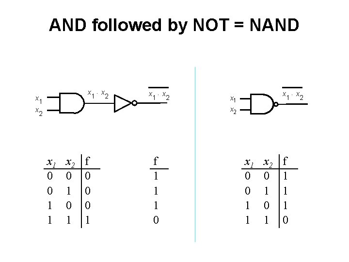 AND followed by NOT = NAND x x x ×x 1 2 1 x