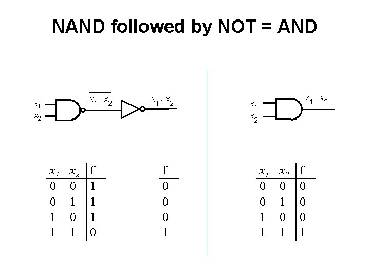 NAND followed by NOT = AND x ×x 1 2 x 1 x ×x