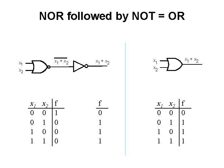 NOR followed by NOT = OR x 1 + x 2 x 1 0