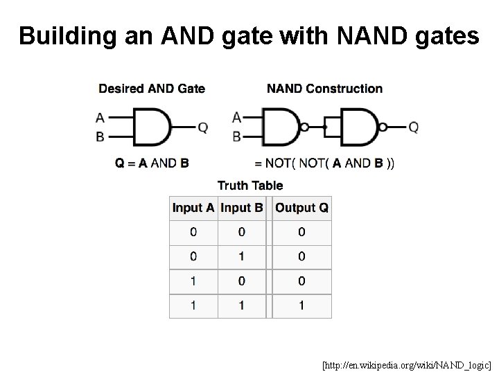 Building an AND gate with NAND gates [http: //en. wikipedia. org/wiki/NAND_logic] 