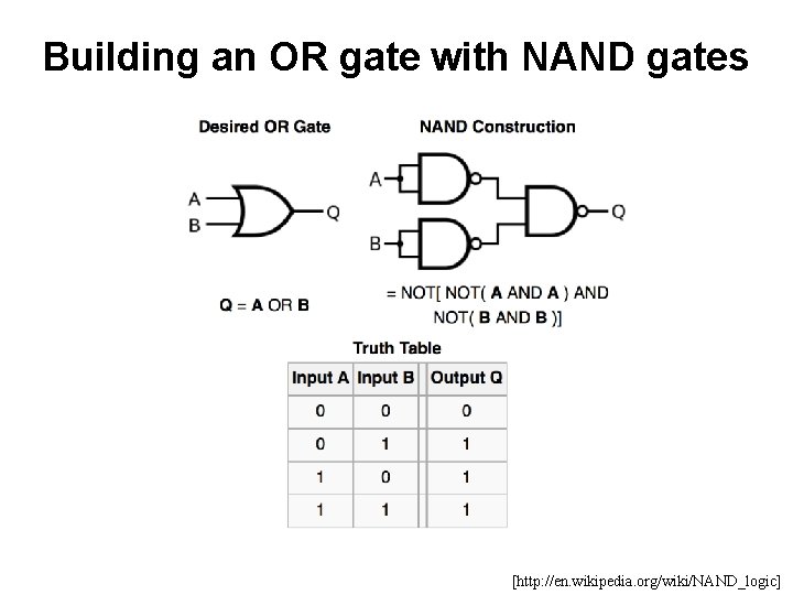 Building an OR gate with NAND gates [http: //en. wikipedia. org/wiki/NAND_logic] 