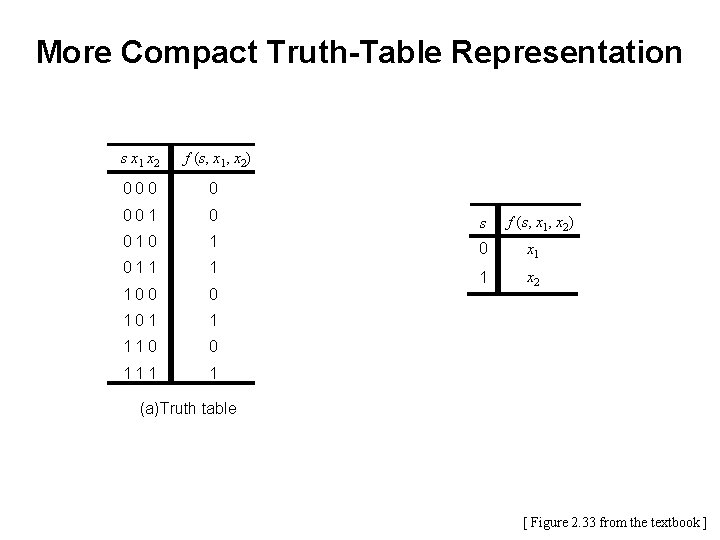 More Compact Truth-Table Representation s x 1 x 2 f (s, x 1, x